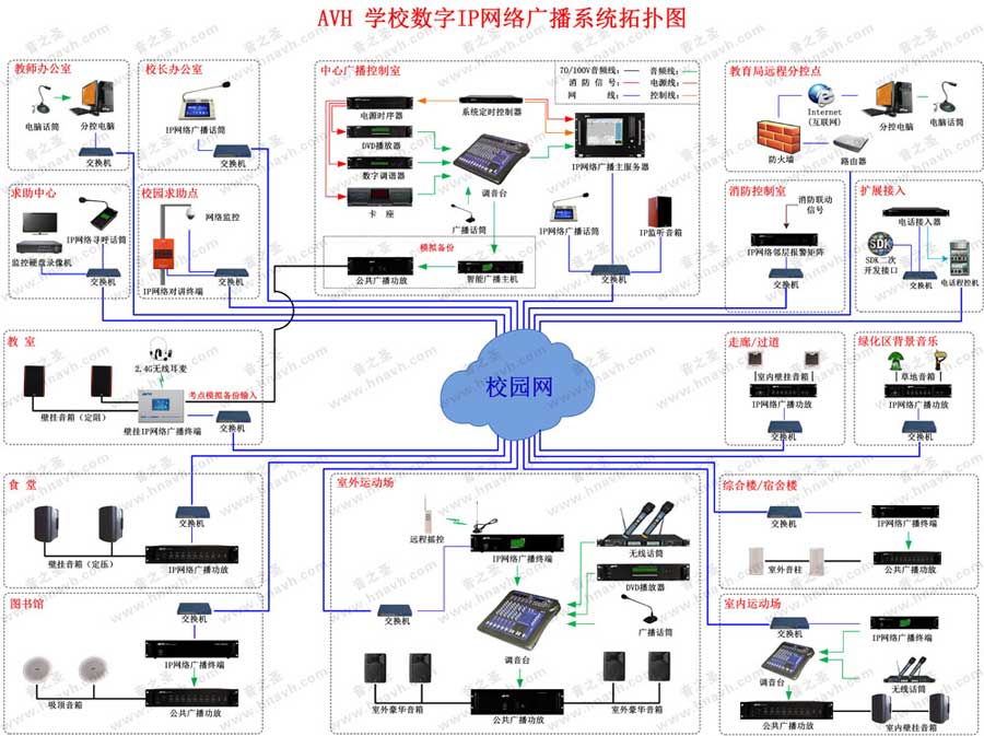校园IP网络广播系统连接图